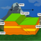 Faulting-diagram