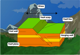 Faulting-diagram