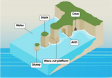 coastal- erosion-diagram